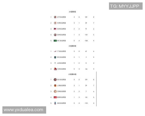 杭州篮球队在联合会杯积分榜中以61分稳居第一名展现强劲实力 杭州篮球队在联合会杯积分榜中以61分稳居第一名展现强劲实力