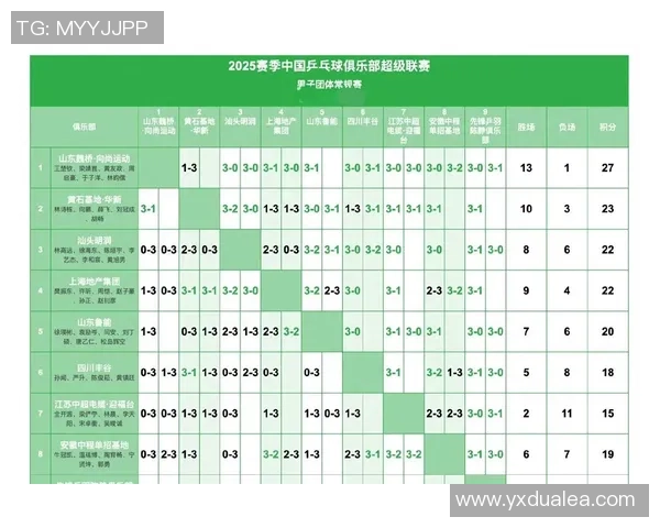 大师赛积分榜：广州乒乓球队以95分领跑